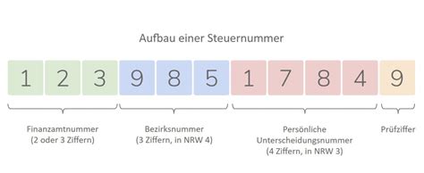 berechnung 13 stellige steuernummer